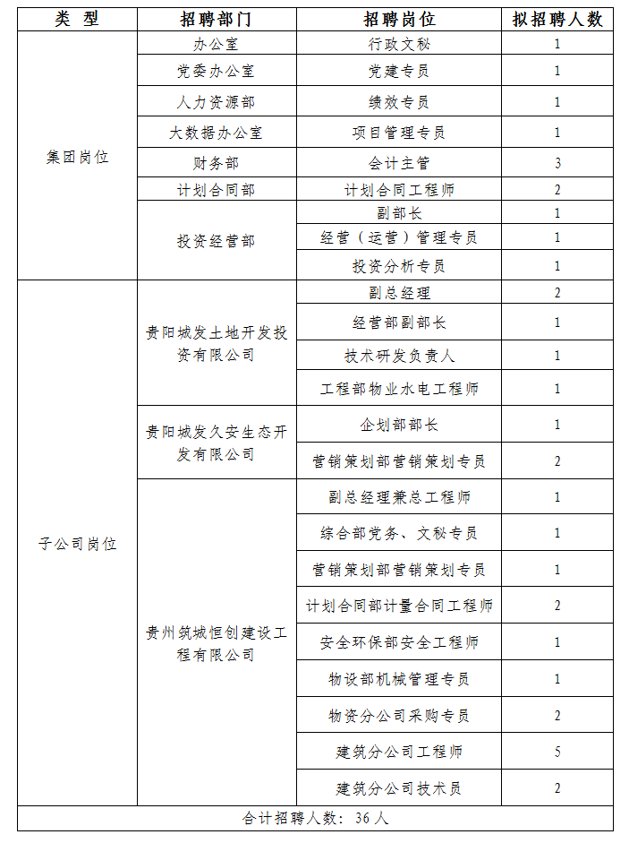 貴陽市城市發展投資（集團）股份有限公司2017年春季招聘啟示