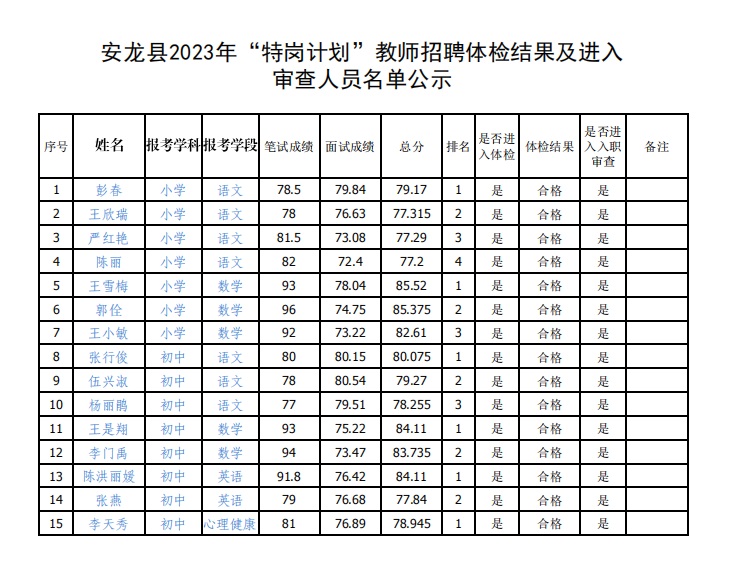 2023黔西南安龍縣“特崗計劃”教師招聘體檢結果及入職審查相關事宜公告