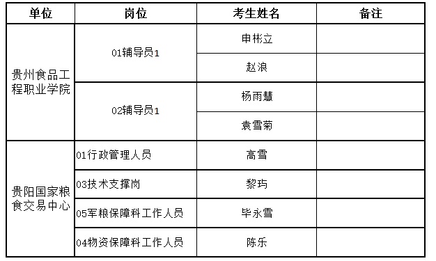 2023貴州省糧食和物資儲備局所屬事業單位招聘工作人員（第二批）體檢公告（8.11體檢）
