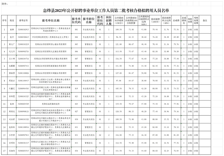 2023貴陽市息烽縣招聘事業單位工作人員第二批考核合格擬聘用人員名單公示