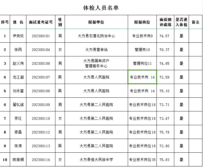 2023畢節大方縣第一批次“人才強市”引進高層次急需緊缺人才（第二批）體檢公告