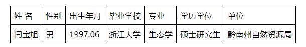 2023黔南州定向部分高校選調優秀畢業生擬錄用人員名單公示 （第四批）