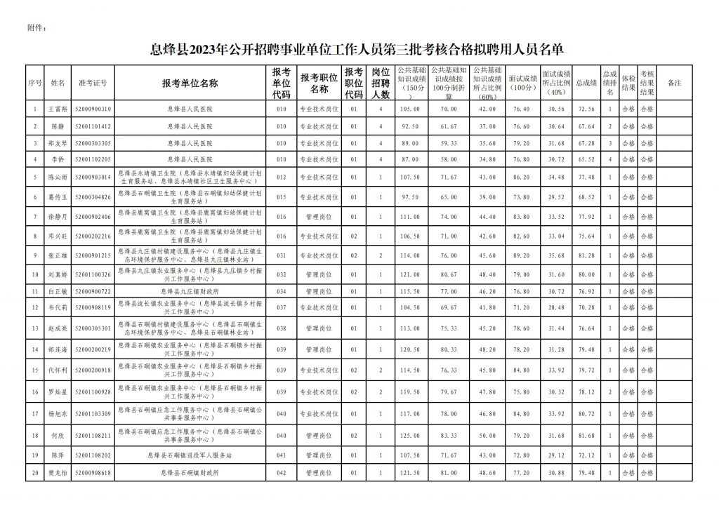 2023貴陽市息烽縣招聘事業單位工作人員第三批考核合格擬聘用人員名單公示