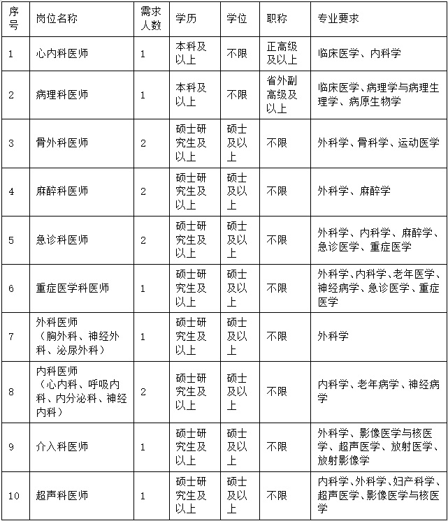 2023北京積水潭醫院貴州醫院招聘公告（14人|10.31-11.30報名）