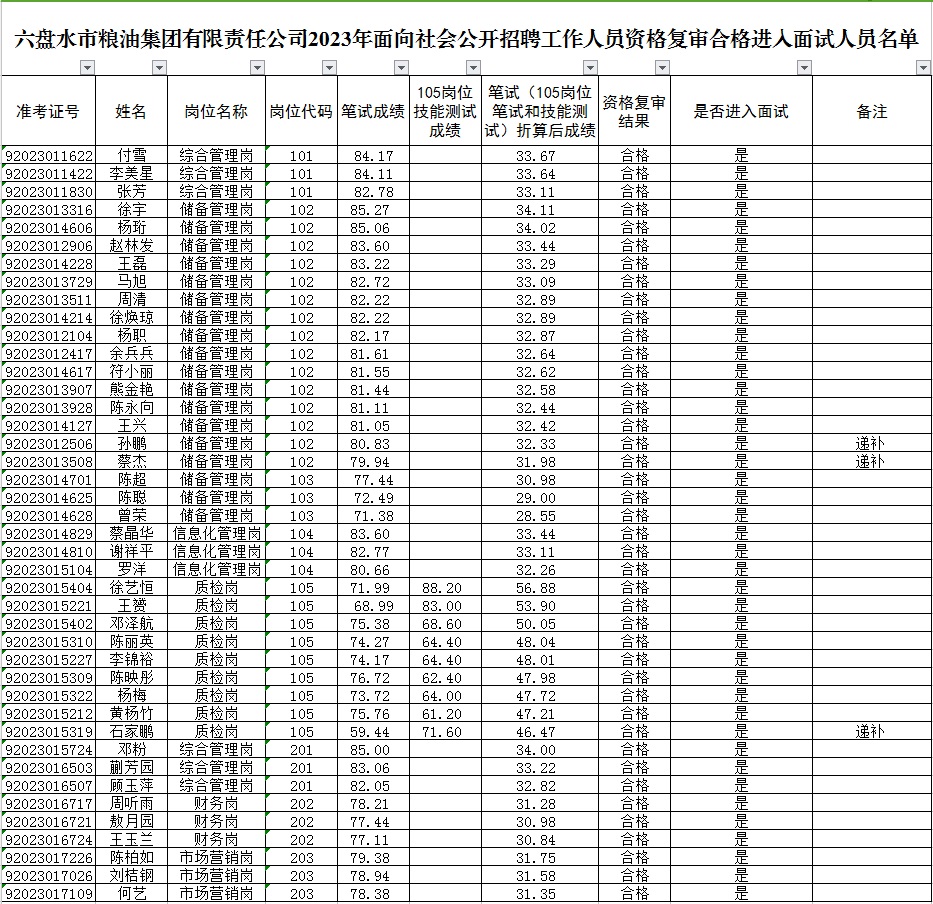 2023六盤水市糧油集團有限責任公司招聘工作人員資格復審合格進入面試人員暨面試公告（11.18面試）