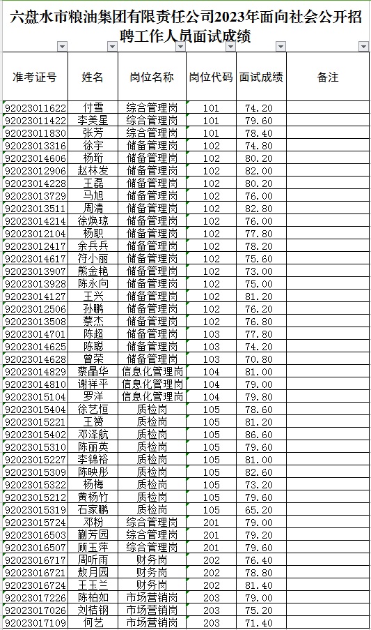 2023銅仁市人民醫院招考技術崗位人員擬臨聘人員（第七批）公 示
