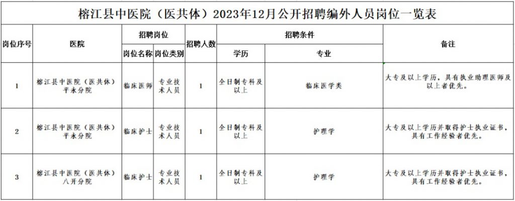 2023黔東南榕江縣中醫院（醫共體）公開招聘編外人員簡章（3人|12.21-12.24報名）