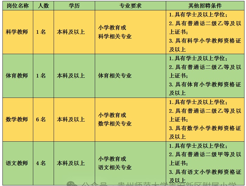 2024貴州師范大學貴安新區附屬小學春季公開招聘臨聘教師公告（12人|1.11-1.16報名）