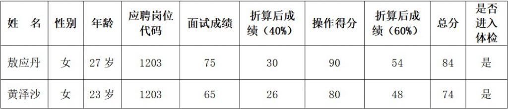 2023畢節金沙縣人民醫院醫共體新化分院、清池分院招聘合同制工作人面試成績公告