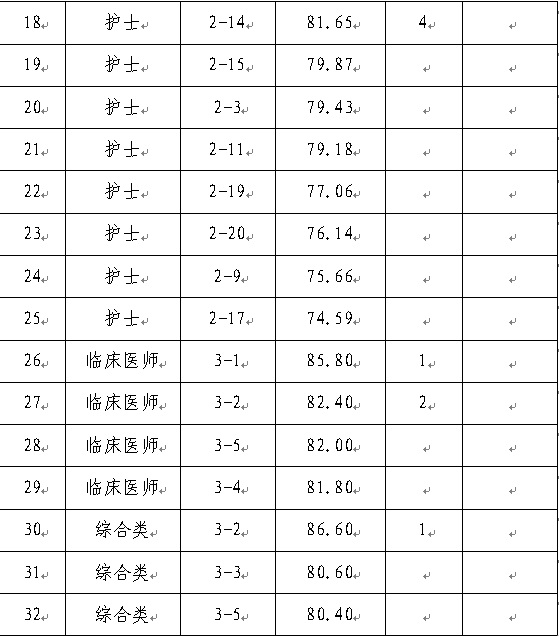 2024遵義赤水市中醫醫院招聘合同制工作人員面試成績公示