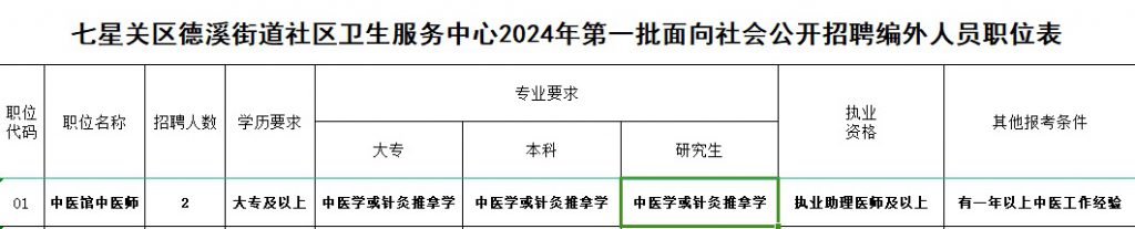 2024畢節七星關區德溪街道社區衛生服務中心面向社會公開招聘編外專業技術人員（2人）