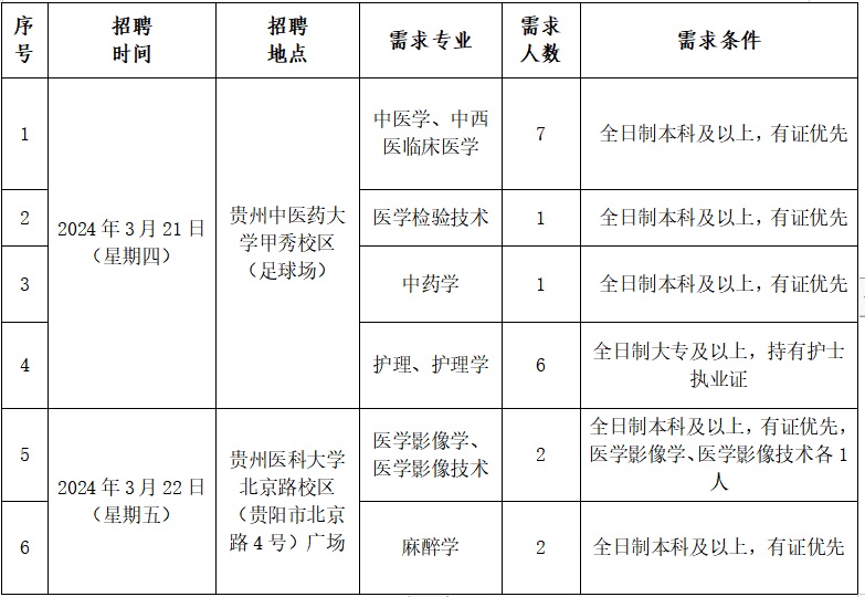 2024黔南惠水縣中醫(yī)醫(yī)院面向校園公開(kāi)招聘編制外專(zhuān)業(yè)技術(shù)人員簡(jiǎn)章