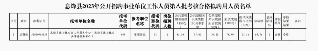2023貴陽市息烽縣招聘事業單位工作人員第八批考核合格擬聘用人員名單公示