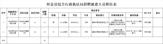 2024畢節織金縣綜合行政執法局招聘派遣人員招聘簡章（25人|3.20-3.22報名）